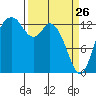 Tide chart for Budd Inlet, Washington on 2022/03/26