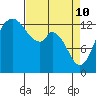 Tide chart for Budd Inlet, Washington on 2022/04/10