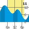 Tide chart for Budd Inlet, Washington on 2022/04/11