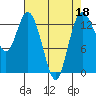 Tide chart for Budd Inlet, Washington on 2022/04/18