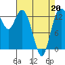 Tide chart for Budd Inlet, Washington on 2022/04/20