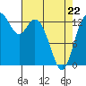 Tide chart for Budd Inlet, Washington on 2022/04/22