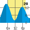Tide chart for Budd Inlet, Washington on 2022/04/28