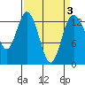 Tide chart for Budd Inlet, Washington on 2022/04/3