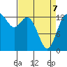 Tide chart for Budd Inlet, Washington on 2022/04/7