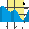 Tide chart for Budd Inlet, Washington on 2022/04/9