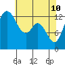 Tide chart for Budd Inlet, Washington on 2022/05/10