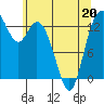 Tide chart for Budd Inlet, Washington on 2022/05/20