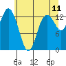 Tide chart for Olympia Shoal, Gull Harbor, Washington on 2022/06/11