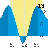 Tide chart for Olympia Shoal, Gull Harbor, Washington on 2022/06/13