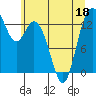 Tide chart for Olympia Shoal, Gull Harbor, Washington on 2022/06/18