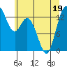Tide chart for Olympia Shoal, Gull Harbor, Washington on 2022/06/19