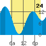Tide chart for Olympia Shoal, Gull Harbor, Washington on 2022/06/24