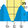 Tide chart for Olympia Shoal, Gull Harbor, Washington on 2022/06/25