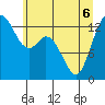 Tide chart for Olympia Shoal, Gull Harbor, Washington on 2022/06/6