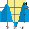 Tide chart for Budd Inlet, Olympia Shoal, Washington on 2022/07/14