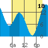 Tide chart for Budd Inlet, Olympia Shoal, Washington on 2022/07/18