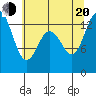Tide chart for Budd Inlet, Olympia Shoal, Washington on 2022/07/20