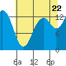 Tide chart for Budd Inlet, Olympia Shoal, Washington on 2022/07/22