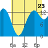 Tide chart for Budd Inlet, Olympia Shoal, Washington on 2022/07/23