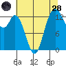 Tide chart for Budd Inlet, Olympia Shoal, Washington on 2022/07/28