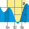 Tide chart for Budd Inlet, Olympia Shoal, Washington on 2022/07/2