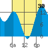 Tide chart for Budd Inlet, Olympia Shoal, Washington on 2022/07/30