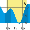 Tide chart for Budd Inlet, Olympia Shoal, Washington on 2022/07/3
