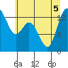 Tide chart for Budd Inlet, Olympia Shoal, Washington on 2022/07/5