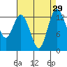 Tide chart for Budd Inlet, Washington on 2022/08/29
