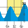 Tide chart for Budd Inlet, Washington on 2022/08/31