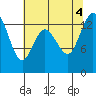Tide chart for Budd Inlet, Washington on 2022/08/4