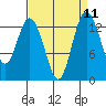 Tide chart for Budd Inlet, Washington on 2022/09/11