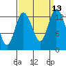 Tide chart for Budd Inlet, Washington on 2022/09/13