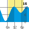 Tide chart for Budd Inlet, Washington on 2022/09/16