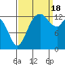Tide chart for Budd Inlet, Washington on 2022/09/18