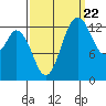Tide chart for Budd Inlet, Washington on 2022/09/22