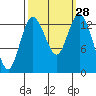 Tide chart for Budd Inlet, Washington on 2022/09/28