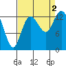 Tide chart for Budd Inlet, Washington on 2022/09/2