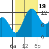Tide chart for Budd Inlet, Washington on 2022/10/19