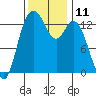 Tide chart for Budd Inlet, Washington on 2022/11/11