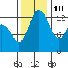 Tide chart for Budd Inlet, Washington on 2022/11/18