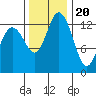 Tide chart for Budd Inlet, Washington on 2022/11/20