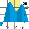 Tide chart for Budd Inlet, Washington on 2022/11/26