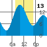 Tide chart for Budd Inlet, Washington on 2023/01/13