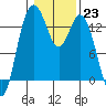 Tide chart for Budd Inlet, Washington on 2023/01/23