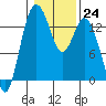 Tide chart for Budd Inlet, Washington on 2023/01/24