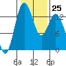 Tide chart for Budd Inlet, Washington on 2023/01/25