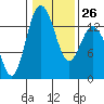 Tide chart for Budd Inlet, Washington on 2023/01/26