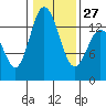 Tide chart for Budd Inlet, Washington on 2023/01/27